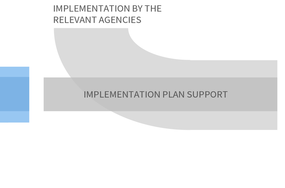 snapshot of a diagram showing implentation information covered on the implementation page
