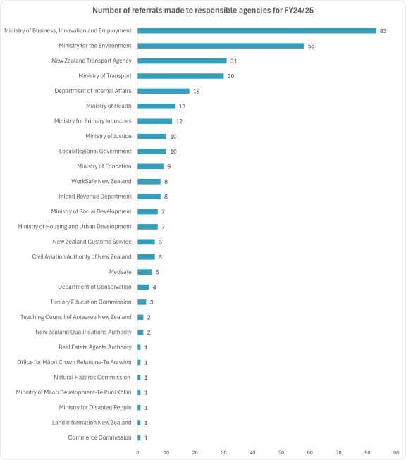 column chart showing the numbers of referrals to each agency full year 2024-2025. Datasets follow
