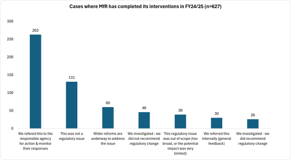 column chart showing our interventions completed full year 2024-2025. Datasets follow