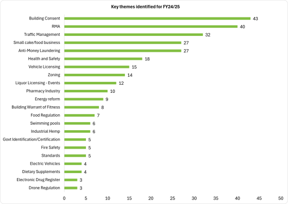 Chart showing key themes for 2024/25. Dataset follows below.