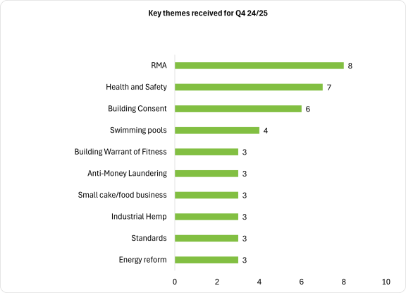 Chart showing key themes for quarter 4 2025. Dataset follows below.