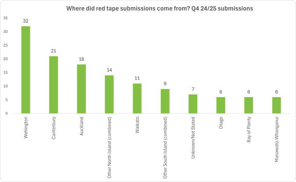 column graph showing which NZ regions submitters came from in Q4 2024-2025