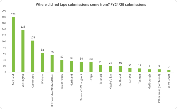column graph showing which NZ regions submitters came from in full year 2024-2025