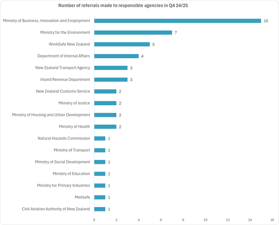 column chart showing the numbers of referrals to each agency Q4 2024-2025. Datasets follow
