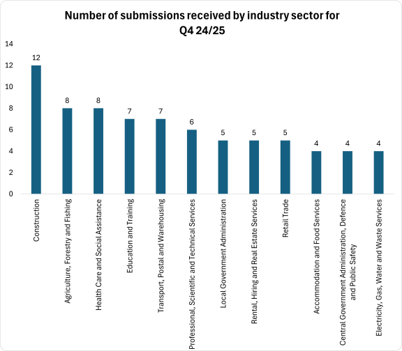 Bar chart showing submissions by industry sector. Dataset follows below