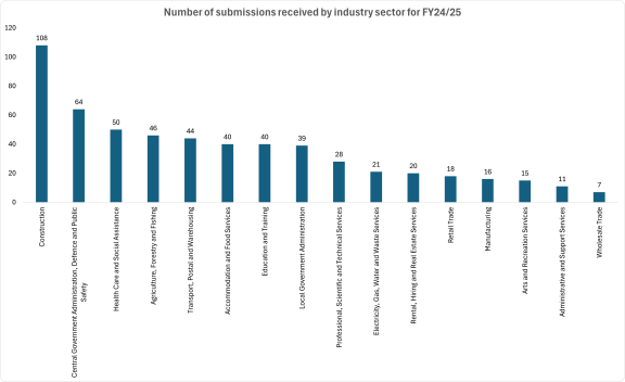 column chart showing submission numbers by sector for full year 2025. Dataset follows