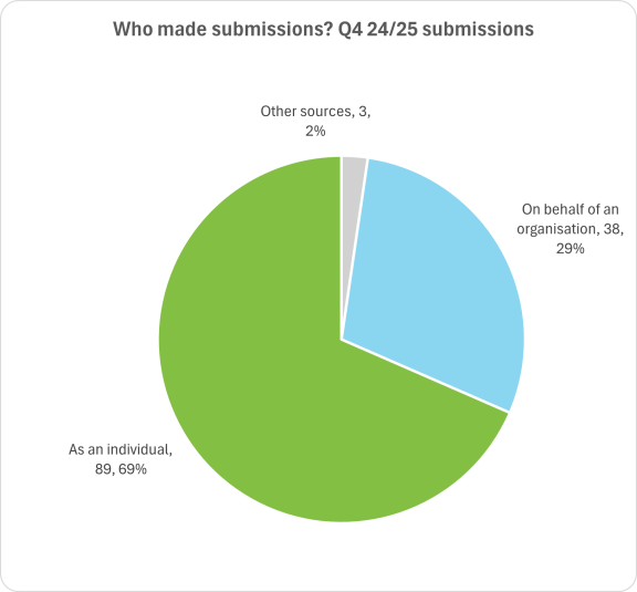 pie graph showing whether people submitted as individuals or on behalf of organisations in Q4 2024-2025