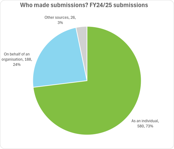 pie graph showing whether people submitted as individuals or on behalf of organisations full year 2024-2025