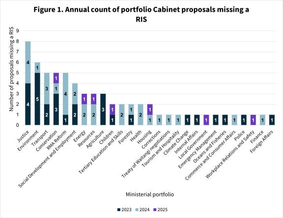 Column chart showing number of proposals missing a RIS on Y axis and Ministerial Portfolio on x axis 