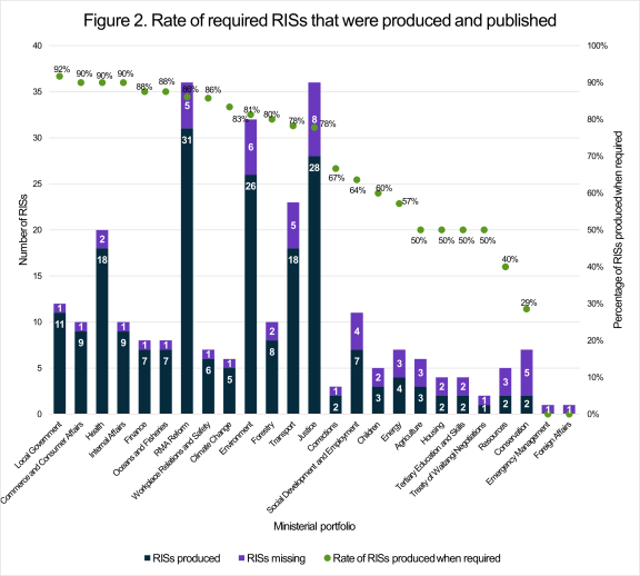 column chart showing number of RISs on y axis and Ministerial portfolio on the x axis with RIS's produced, RISs missing as columns