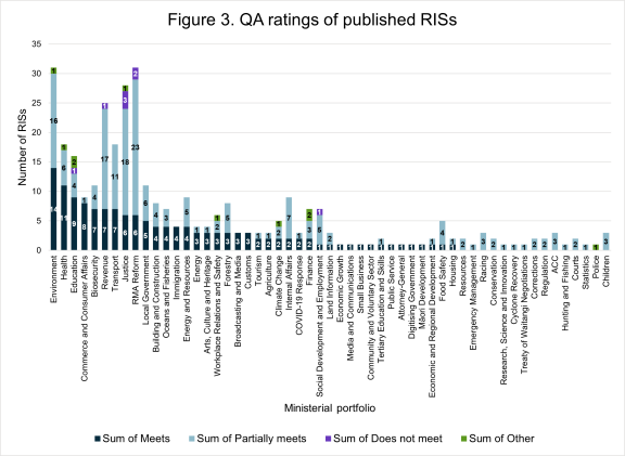 This column chart shows number of RISs published by Ministerial portfolio with 'sum of meets', 'sum of partially meets', 'sum of does not meet' and 'sum of other' on each column 