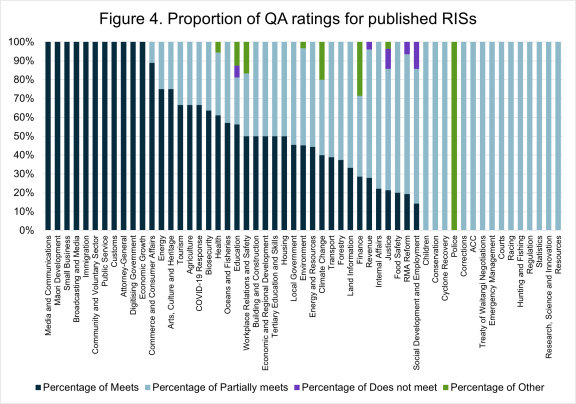Column chart showing the percentages of each type of QA rating
