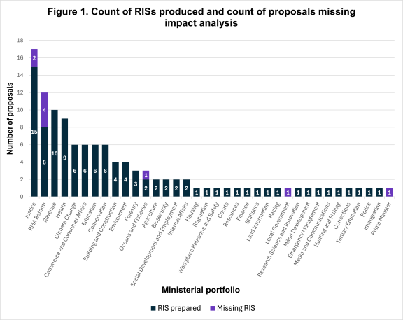 Figure 1. Count of RISs produced and count of proposals missing impact analysis