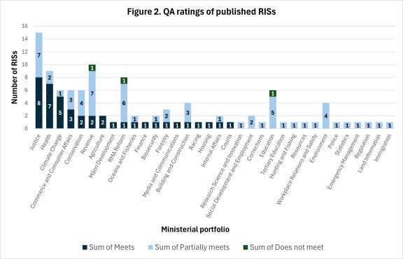 Figure 2. QA ratings of published RISs