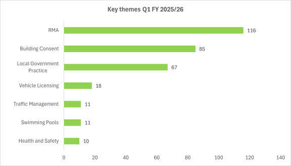 Key themes Q1 2025 2026