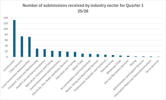 Column chart showing Number of submissions received by industry sector for Quarter 1 2025/2026