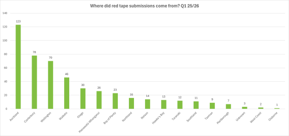 Column chart showing where red tape submissions came from in Q1 2025/2026