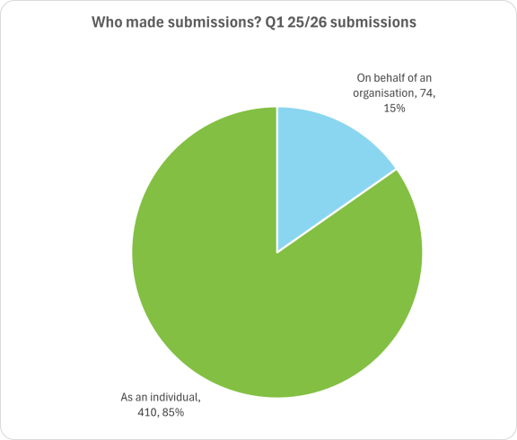Who made red tape submissions Q1 25 26