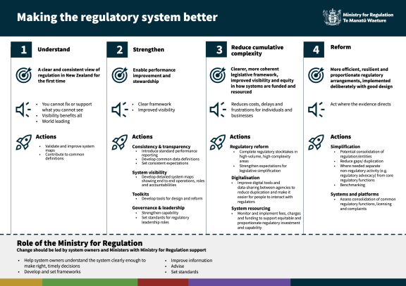 Diagram showing MfR's plan to make the regulatory system better