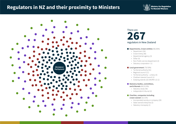 Diagram showing 267 regulators and their proximity to Ministers