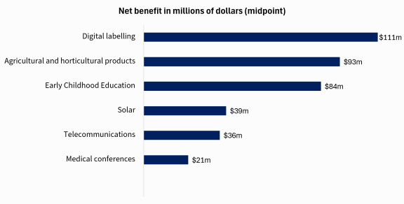 graph showing net benefit