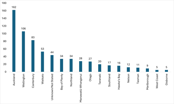 Column chart showing where red tape submissions come from for the year-to-date