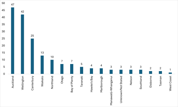 Column chart showing where red tape submissions come from