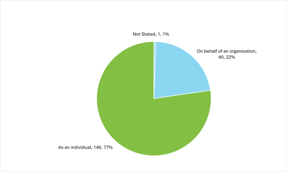Pie chart showing who made submissions Q3 2024/25