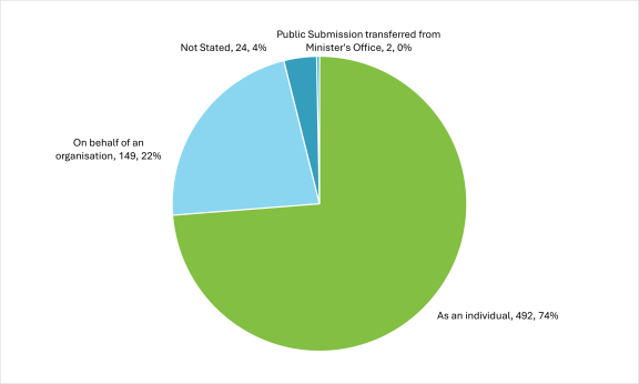 Pie chart showing who made submissions for the year-to-date