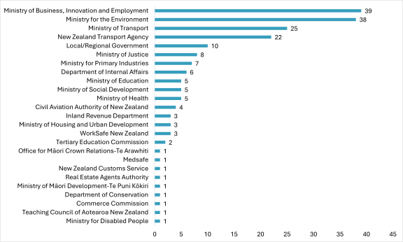 Bar chart showing shows how many referrals were made to responsible agencies in Quarter 3