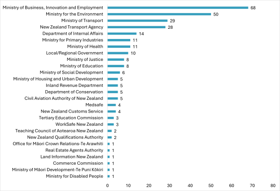 Bar chart showing shows how many referrals were made to responsible agencies for the year-to-date