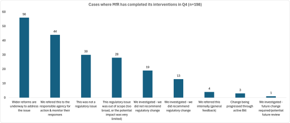 Cases where MfR has completed its interventions Q4 2025 v1