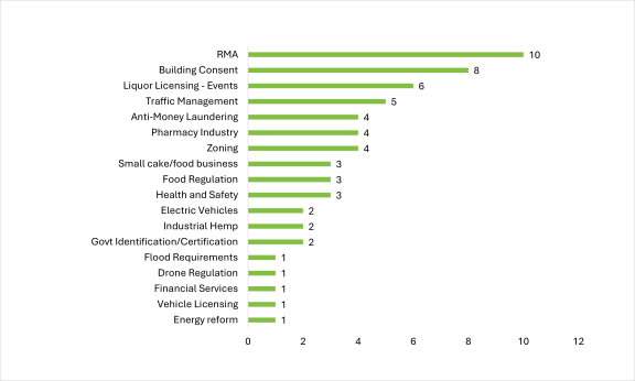 Bar chart showing key themes for submissions received during Quarter 3