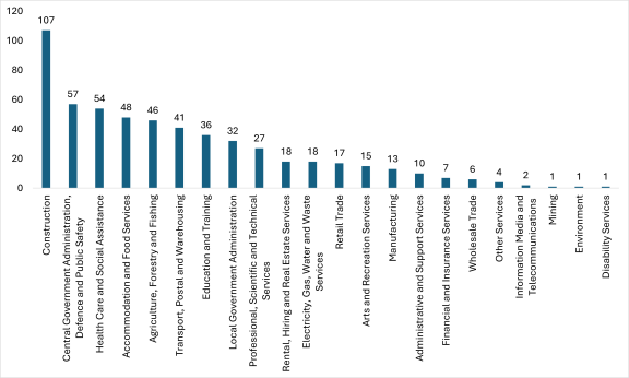 Column chart showing the number of submissions received by industry sector for the year-to-date.