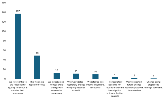 Column chart showing what have we done with the submissions. Cases where we has completed its interventions Q3.