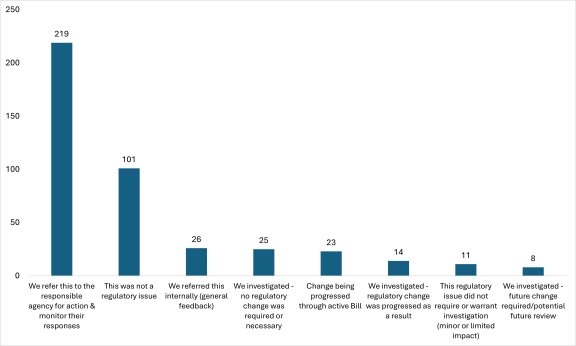 Column chart showing what have we done with the submissions. Cases where MfR has completed its interventions year-to-date